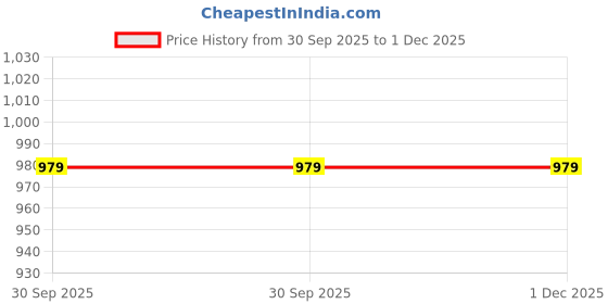 tatacliq.com Truffle Collection Women's Navy Blue Casual Sandals truffle collection Price History Graph from 30 Sep 2025 to 1 Dec 2025