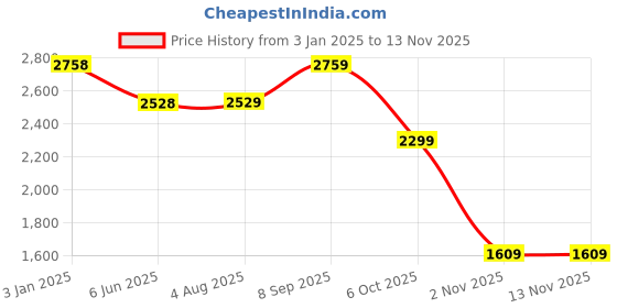 tatacliq.com Truffle Collection Women's Navy Casual Sneakers truffle collection Price History Graph from 3 Jan 2025 to 12 Nov 2025