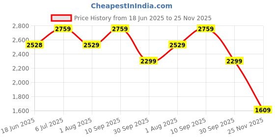 tatacliq.com Truffle Collection Women's Navy Casual Sneakers truffle collection Price History Graph from 18 Jun 2025 to 25 Nov 2025