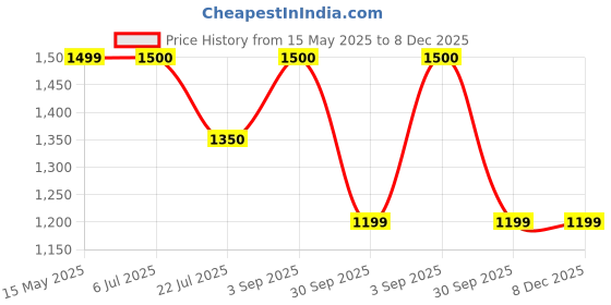 tatacliq.com Truffle Collection Women's Nude Ankle Strap Sandals truffle collection Price History Graph from 15 May 2025 to 7 Dec 2025