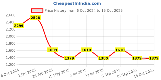 tatacliq.com Truffle Collection Women's Nude Ankle Strap Stilettos truffle collection Price History Graph from 6 Oct 2024 to 15 Oct 2025