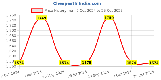 tatacliq.com Truffle Collection Women's Nude Ankle Strap Stilettos truffle collection Price History Graph from 2 Oct 2024 to 24 Oct 2025
