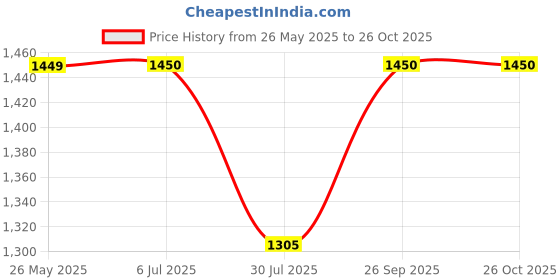 tatacliq.com Truffle Collection Women's Nude Casual Sandals truffle collection Price History Graph from 26 May 2025 to 26 Oct 2025
