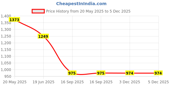 tatacliq.com Truffle Collection Women's Nude Casual Stilettos truffle collection Price History Graph from 20 May 2025 to 5 Dec 2025
