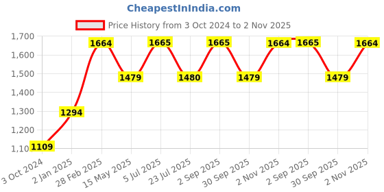 tatacliq.com Truffle Collection Women's Nude Gladiator Sandals truffle collection Price History Graph from 3 Oct 2024 to 2 Nov 2025