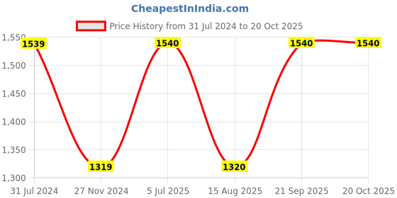 tatacliq.com Truffle Collection Women's Nude Gladiator Stilettos truffle collection Price History Graph from 31 Jul 2024 to 20 Oct 2025