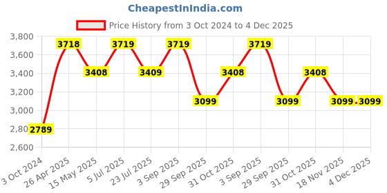 tatacliq.com Truffle Collection Women's Nude Peeptoe Boots truffle collection Price History Graph from 3 Oct 2024 to 4 Dec 2025