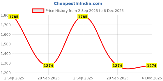 tatacliq.com Truffle Collection Women's Nude Sling Back Sandals truffle collection Price History Graph from 2 Sep 2025 to 5 Dec 2025