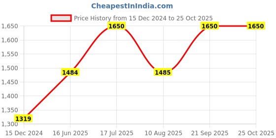 tatacliq.com Truffle Collection Women's Nude Thong Sandals truffle collection Price History Graph from 15 Dec 2024 to 24 Oct 2025