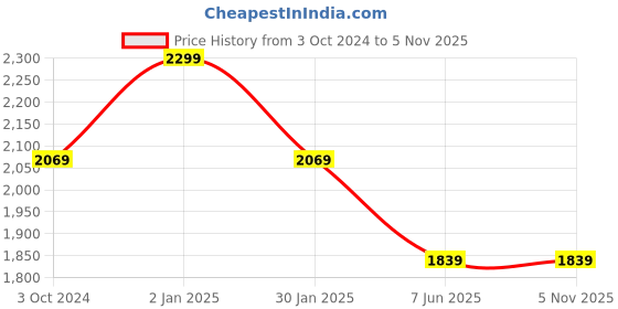 tatacliq.com Truffle Collection Women's Off White Casual Booties truffle collection Price History Graph from 3 Oct 2024 to 5 Nov 2025