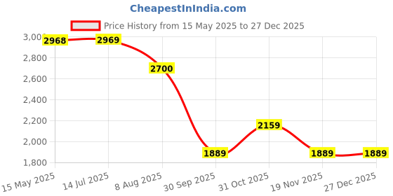 tatacliq.com Truffle Collection Women's Off White Casual Sandals truffle collection Price History Graph from 15 May 2025 to 27 Dec 2025