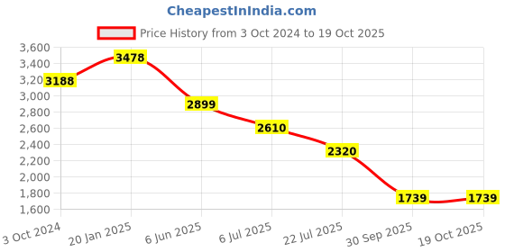tatacliq.com Truffle Collection Women's Off White Sling Back Sandals truffle collection Price History Graph from 3 Oct 2024 to 17 Oct 2025
