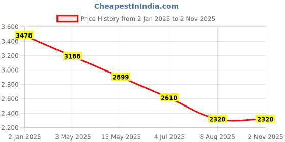 tatacliq.com Truffle Collection Women's Off White Sling Back Sandals truffle collection Price History Graph from 2 Jan 2025 to 31 Oct 2025