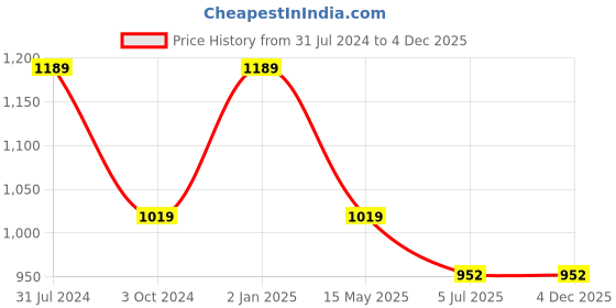 tatacliq.com Truffle Collection Women's Pastel White Ankle Height Sneakers truffle collection Price History Graph from 31 Jul 2024 to 4 Dec 2025