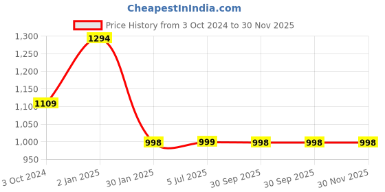 tatacliq.com Truffle Collection Women's Pewter Casual Wedges truffle collection Price History Graph from 3 Oct 2024 to 29 Nov 2025