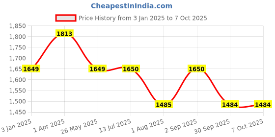 tatacliq.com Truffle Collection Women's Pink Back Starp Clogs truffle collection Price History Graph from 3 Jan 2025 to 6 Oct 2025