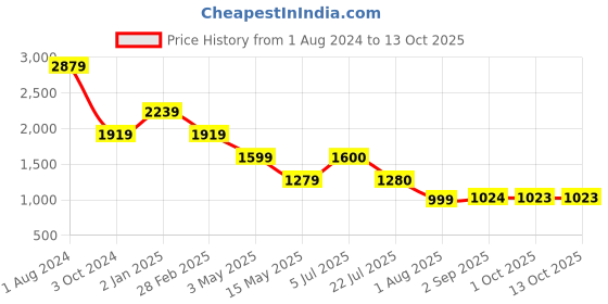 tatacliq.com Truffle Collection Women's Pink Back Strap Sandals truffle collection Price History Graph from 1 Aug 2024 to 13 Oct 2025