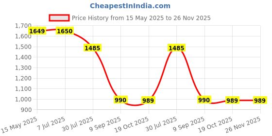 tatacliq.com Truffle Collection Women's Pink Casual Sandals truffle collection Price History Graph from 15 May 2025 to 26 Nov 2025