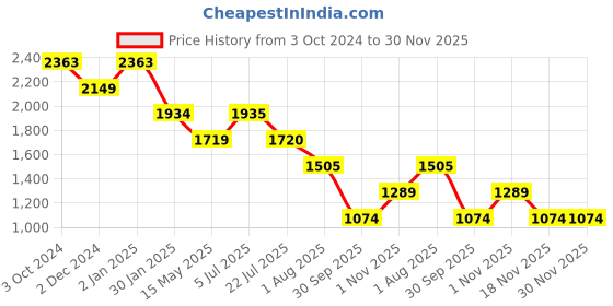 tatacliq.com Truffle Collection Women's Pink Casual Sneakers truffle collection Price History Graph from 3 Oct 2024 to 30 Nov 2025