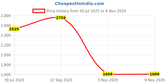 tatacliq.com Truffle Collection Women's Pink Casual Sneakers truffle collection Price History Graph from 30 Jul 2025 to 7 Nov 2025