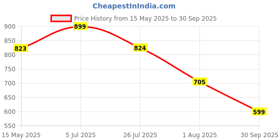 tatacliq.com Truffle Collection Women's Pink Slides truffle collection Price History Graph from 15 May 2025 to 30 Sep 2025