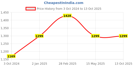 tatacliq.com Truffle Collection Women's Pink T-Strap Wedges truffle collection Price History Graph from 3 Oct 2024 to 13 Oct 2025