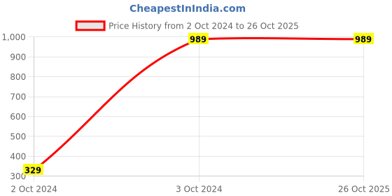 tatacliq.com Truffle Collection Women's Pink T-Strap Wedges truffle collection Price History Graph from 2 Oct 2024 to 26 Oct 2025