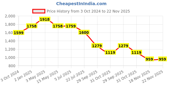 tatacliq.com Truffle Collection Women's Red Ankle High Sneakers truffle collection Price History Graph from 3 Oct 2024 to 22 Nov 2025