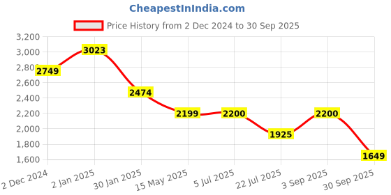 tatacliq.com Truffle Collection Women's Red Casual Sneakers truffle collection Price History Graph from 2 Dec 2024 to 30 Sep 2025