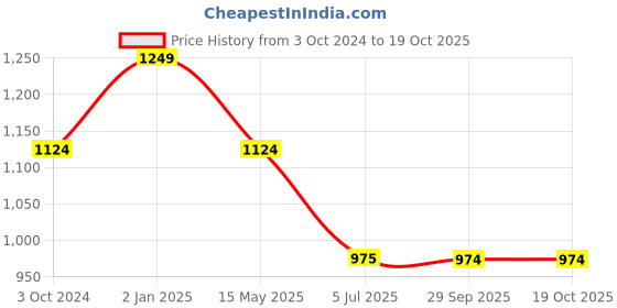 tatacliq.com Truffle Collection Women's Red Sneakers truffle collection Price History Graph from 3 Oct 2024 to 17 Oct 2025