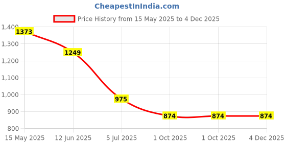 tatacliq.com Truffle Collection Women's Rose Gold Thong Sandals truffle collection Price History Graph from 15 May 2025 to 4 Dec 2025