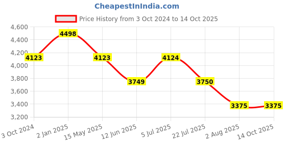 tatacliq.com Truffle Collection Women's Silver Ankel Strap Sandal truffle collection Price History Graph from 3 Oct 2024 to 14 Oct 2025