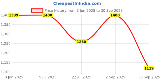 tatacliq.com Truffle Collection Women's Silver Ankle Strap Sandals truffle collection Price History Graph from 3 Jun 2025 to 30 Sep 2025