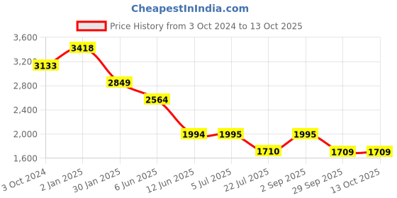 tatacliq.com Truffle Collection Women's Silver Ankle Strap Stilettos truffle collection Price History Graph from 3 Oct 2024 to 13 Oct 2025