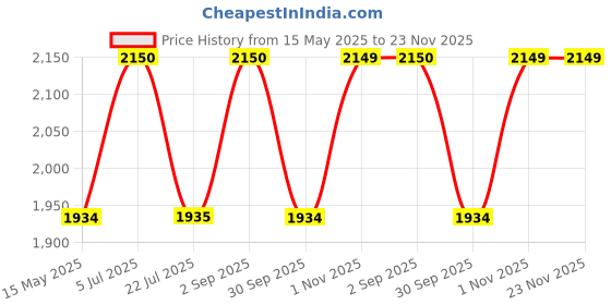 tatacliq.com Truffle Collection Women's Silver Ankle Strap Stilettos truffle collection Price History Graph from 15 May 2025 to 23 Nov 2025