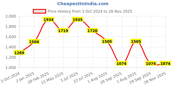 tatacliq.com Truffle Collection Women's Silver Casual Sandals truffle collection Price History Graph from 3 Oct 2024 to 28 Nov 2025