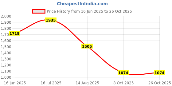 tatacliq.com Truffle Collection Women's Silver Casual Sandals truffle collection Price History Graph from 16 Jun 2025 to 25 Oct 2025