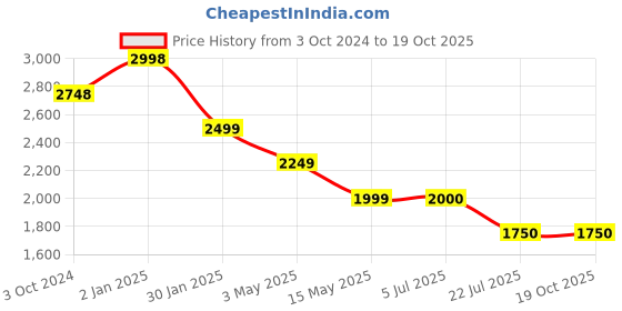 tatacliq.com Truffle Collection Women's Silver Flat Ballets truffle collection Price History Graph from 3 Oct 2024 to 18 Oct 2025