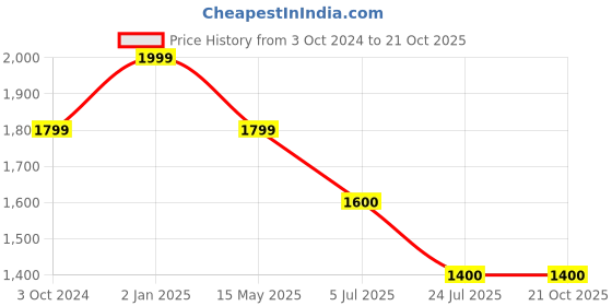 tatacliq.com Truffle Collection Women's Silver Mary Jane Shoes truffle collection Price History Graph from 3 Oct 2024 to 20 Oct 2025