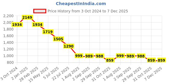 tatacliq.com Truffle Collection Women's Sky Blue Casual Sneakers truffle collection Price History Graph from 3 Oct 2024 to 6 Dec 2025