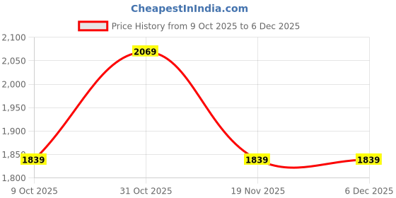 tatacliq.com Truffle Collection Women's Tan Ankle Strap Sandals truffle collection Price History Graph from 9 Oct 2025 to 5 Dec 2025