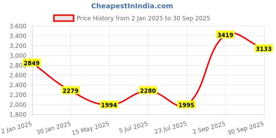 tatacliq.com Truffle Collection Women's Tan Booties truffle collection Price History Graph from 2 Jan 2025 to 30 Sep 2025