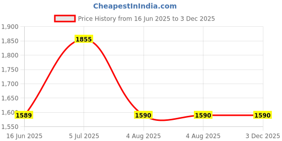 tatacliq.com Truffle Collection Women's Tan Casual Booties truffle collection Price History Graph from 16 Jun 2025 to 3 Dec 2025