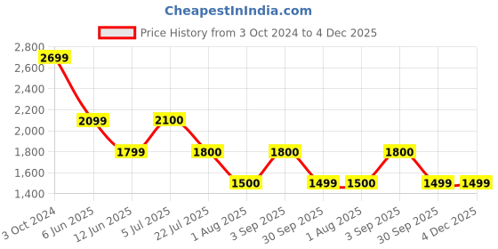 tatacliq.com Truffle Collection Women's Tan Casual Boots truffle collection Price History Graph from 3 Oct 2024 to 4 Dec 2025