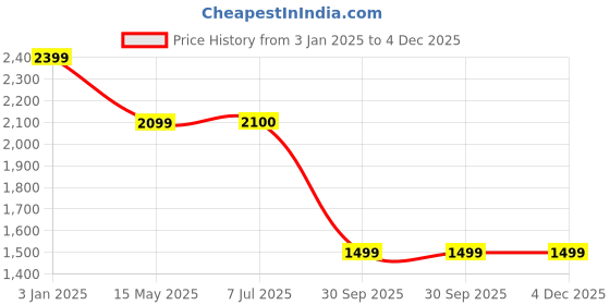 tatacliq.com Truffle Collection Women's Tan Casual Boots truffle collection Price History Graph from 3 Jan 2025 to 4 Dec 2025
