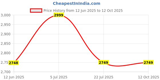 tatacliq.com Truffle Collection Women's Tan Mule Wedges truffle collection Price History Graph from 12 Jun 2025 to 12 Oct 2025