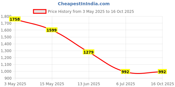 tatacliq.com Truffle Collection Women's Taupe Casual Wedges truffle collection Price History Graph from 3 May 2025 to 15 Oct 2025