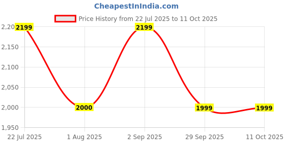 tatacliq.com Truffle Collection Women's White & Brown Sneakers truffle collection Price History Graph from 22 Jul 2025 to 11 Oct 2025