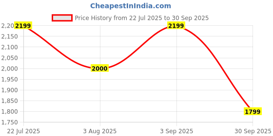 tatacliq.com Truffle Collection Women's White & Red Sneakers truffle collection Price History Graph from 22 Jul 2025 to 30 Sep 2025