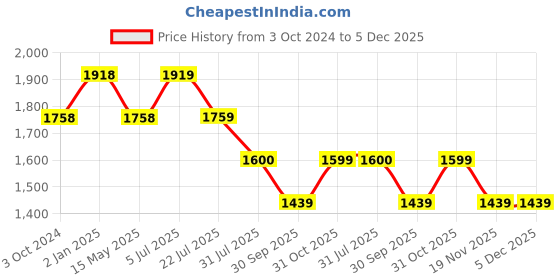 tatacliq.com Truffle Collection Women's White Ankle High Sneakers truffle collection Price History Graph from 3 Oct 2024 to 5 Dec 2025